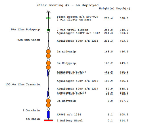 iSTAR_recovered_moorings